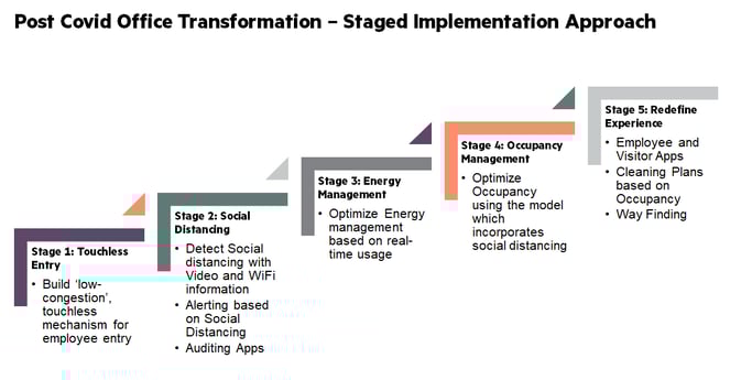 Pt2 covid free smart building stages