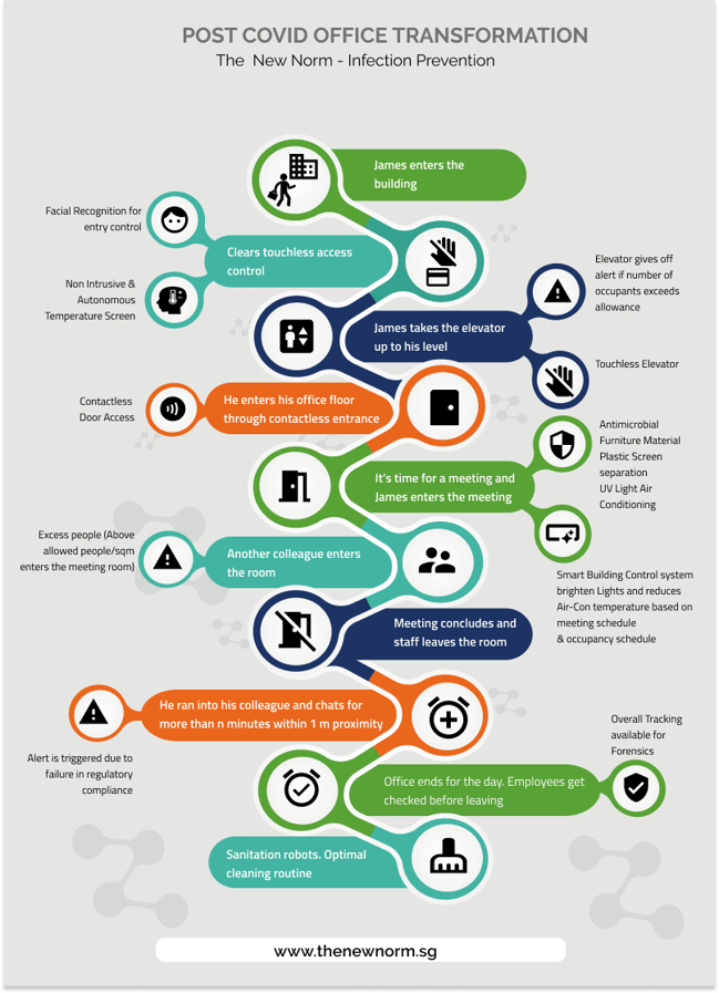 Smart Buildings day in life